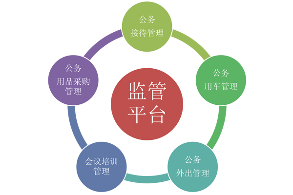 全面監(jiān)管、降低成本
